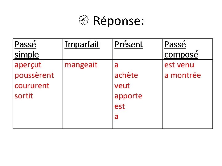  Réponse: Passé simple aperçut poussèrent coururent sortit Imparfait Présent mangeait a achète veut