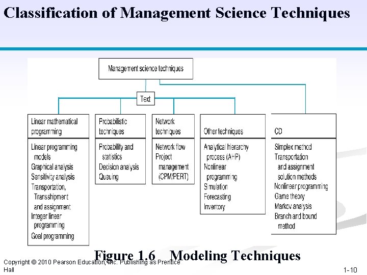 Classification of Management Science Techniques Figure 1. 6 Modeling Techniques Copyright © 2010 Pearson