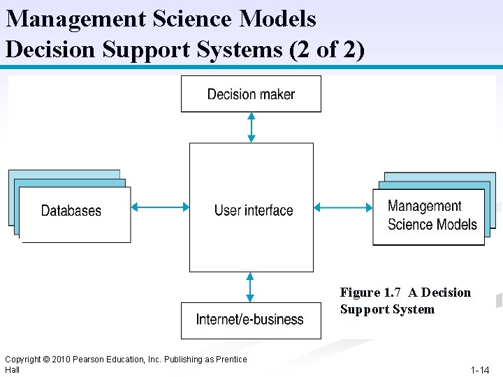 Management Science Models Decision Support Systems (2 of 2) Figure 1. 7 A Decision