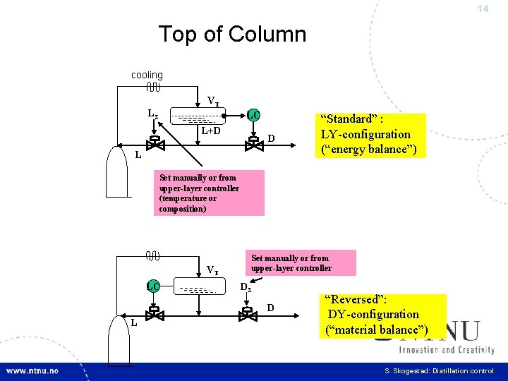 14 Top of Column cooling VT LS LC L+D D L “Standard” : LY-configuration