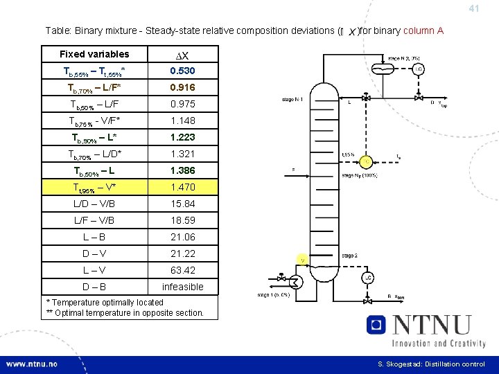 41 Table: Binary mixture - Steady-state relative composition deviations ( )for binary column A