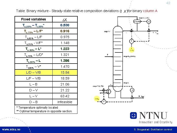 42 Table: Binary mixture - Steady-state relative composition deviations ( )for binary column A