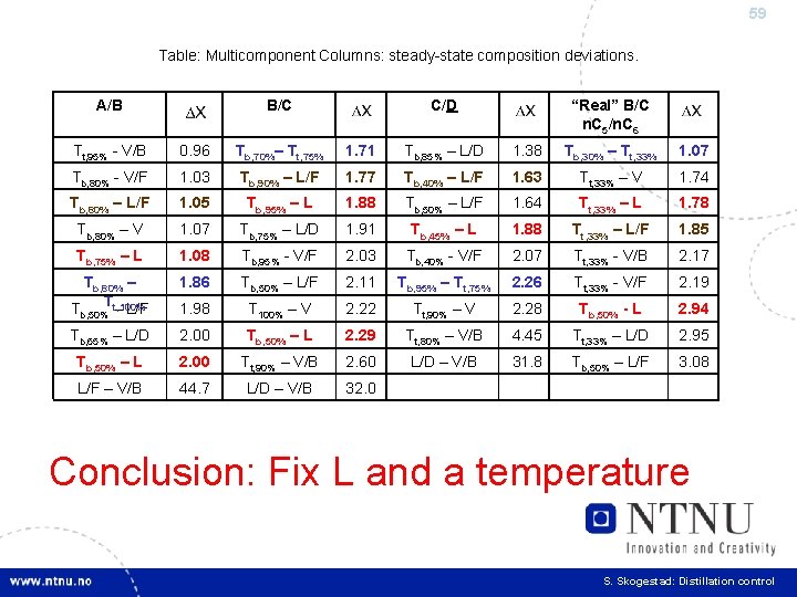 59 Table: Multicomponent Columns: steady-state composition deviations. A/B B/C C/D “Real” B/C n. C