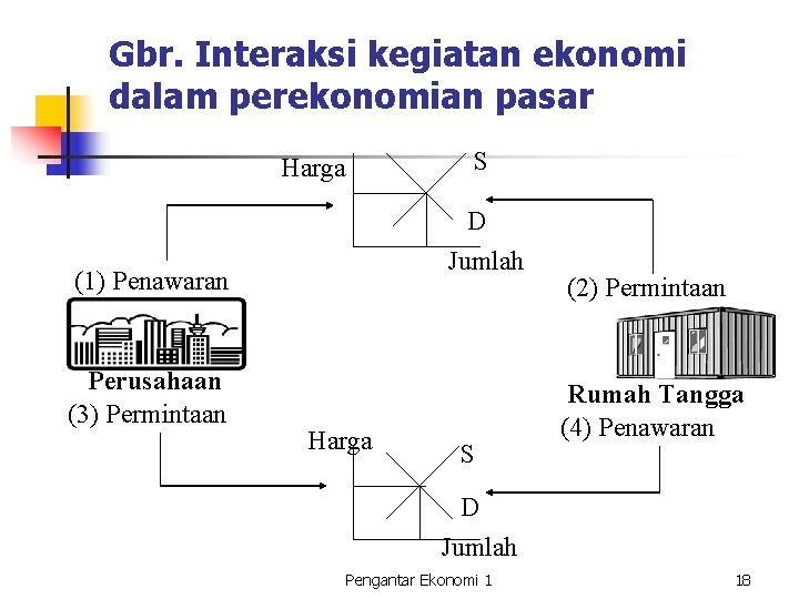 Gbr. Interaksi kegiatan ekonomi dalam perekonomian pasar S Harga D Jumlah (1) Penawaran Perusahaan Gbr. Interaksi kegiatan ekonomi dalam perekonomian pasar S Harga D Jumlah (1) Penawaran Perusahaan