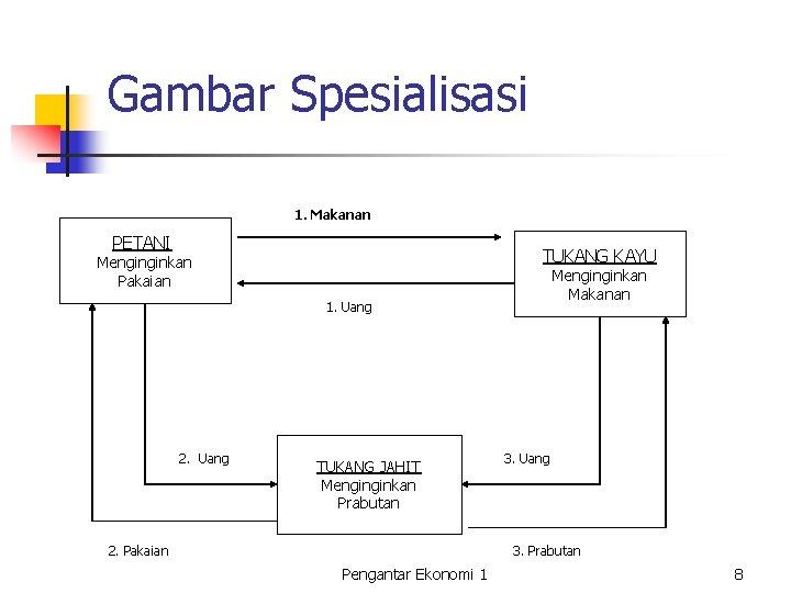 Gambar Spesialisasi 1. Makanan PETANI TUKANG KAYU Menginginkan Pakaian Menginginkan Makanan 1. Uang 2. Gambar Spesialisasi 1. Makanan PETANI TUKANG KAYU Menginginkan Pakaian Menginginkan Makanan 1. Uang 2.