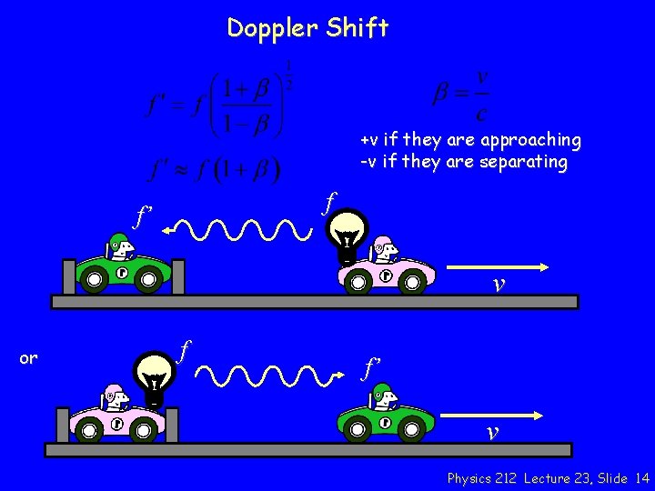 Doppler Shift +v if they are approaching -v if they are separating f f’