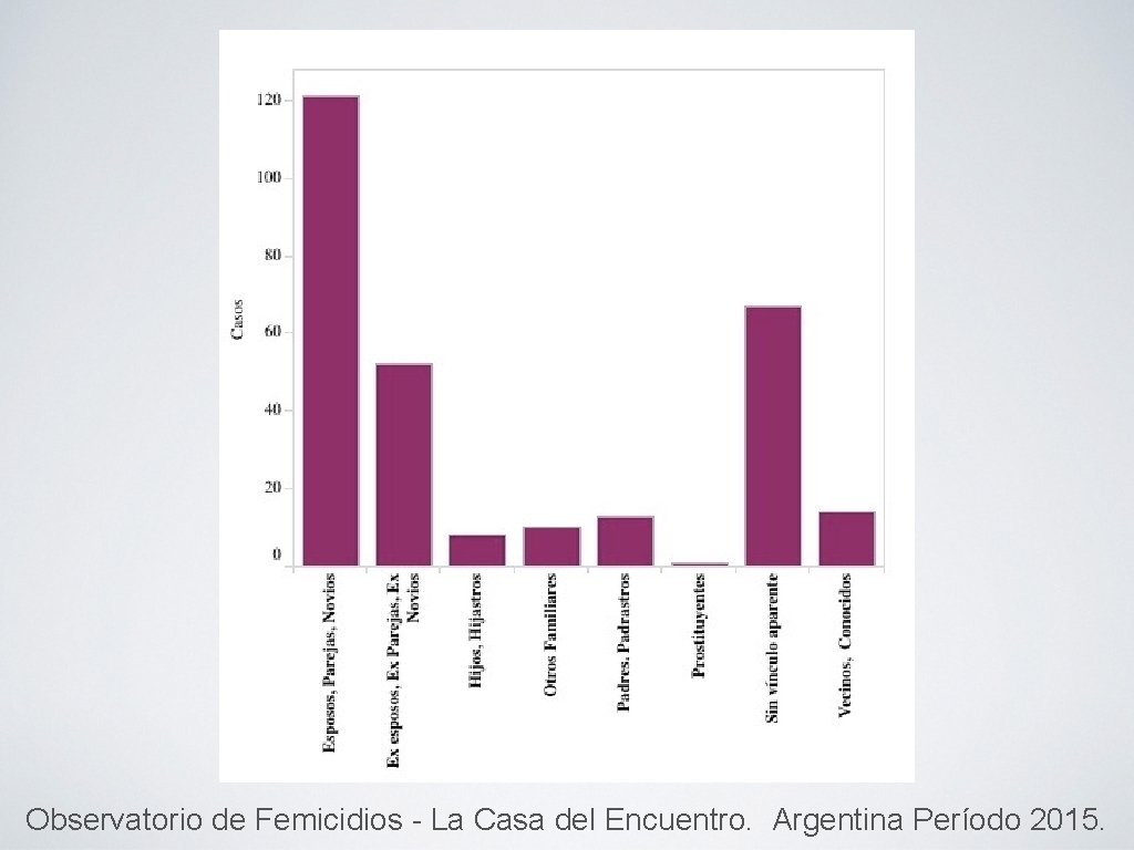 Observatorio de Femicidios - La Casa del Encuentro. Argentina Período 2015. 