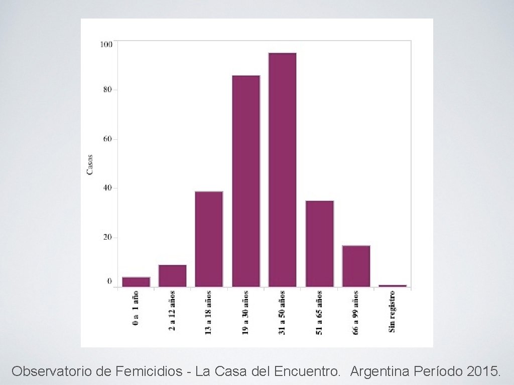 Observatorio de Femicidios - La Casa del Encuentro. Argentina Período 2015. 