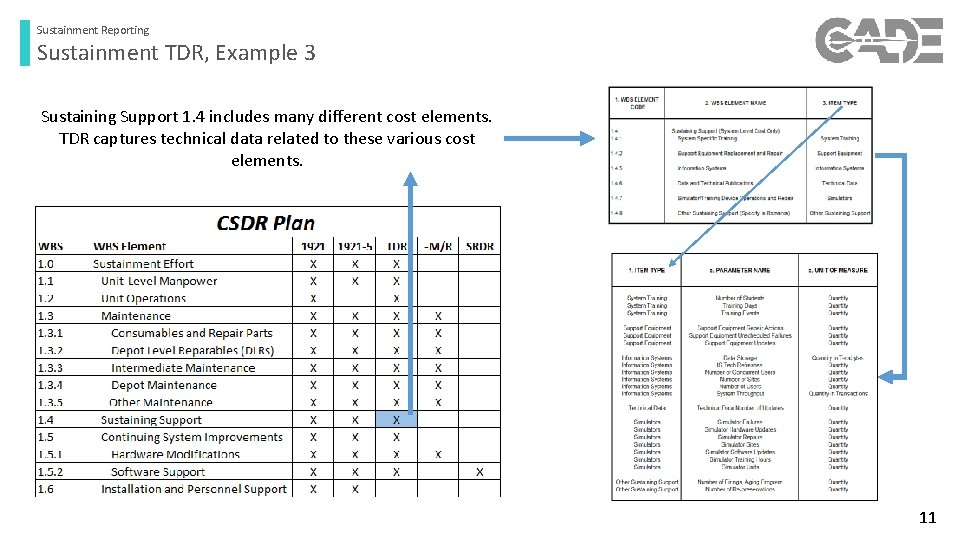 Sustainment Reporting Sustainment TDR, Example 3 Sustaining Support 1. 4 includes many different cost