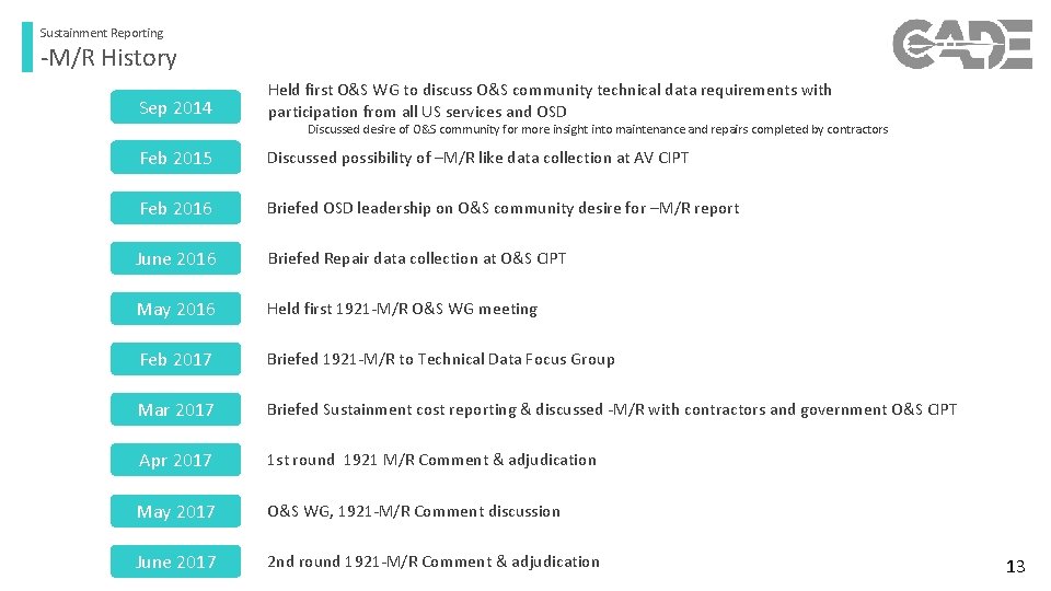 Sustainment Reporting -M/R History Sep 2014 Held first O&S WG to discuss O&S community