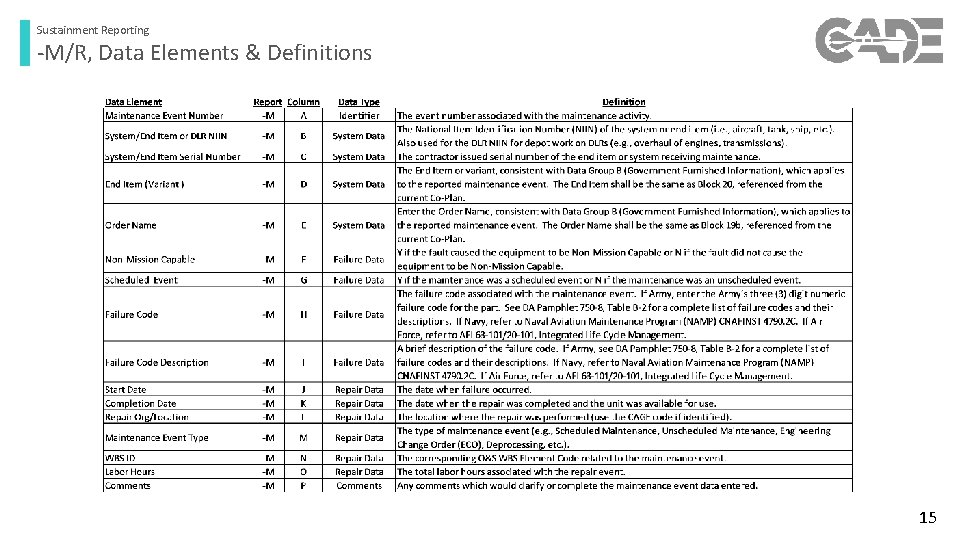 Sustainment Reporting -M/R, Data Elements & Definitions 15 