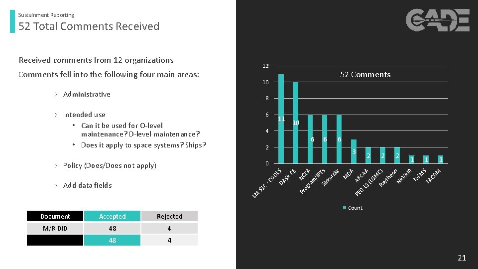 Sustainment Reporting 52 Total Comments Received comments from 12 organizations 12 Comments fell into