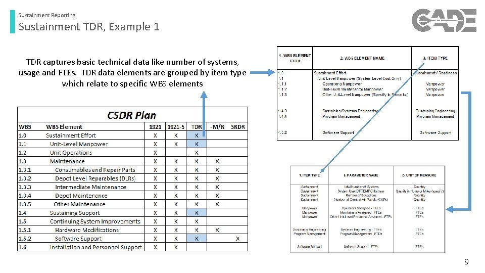 Sustainment Reporting Sustainment TDR, Example 1 TDR captures basic technical data like number of