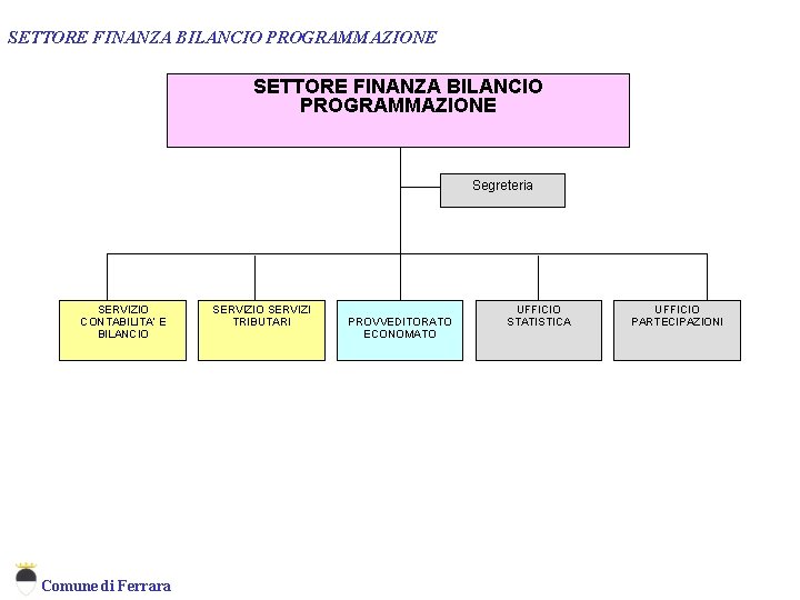 SETTORE FINANZA BILANCIO PROGRAMMAZIONE Segreteria SERVIZIO CONTABILITA’ E BILANCIO Comune di Ferrara SERVIZIO SERVIZI