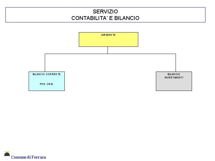 SERVIZIO CONTABILITA’ E BILANCIO Servizio Contabilità e Bilancio DIRIGENTE BILANCIO CORRENTE POS. ORG. Comune