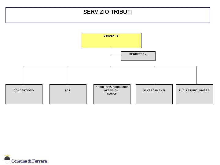 SERVIZIO TRIBUTI Servizio Tributi DIRIGENTE SEGRETERIA CONTENZIOSO Comune di Ferrara I. C. I. PUBBLICITÀ