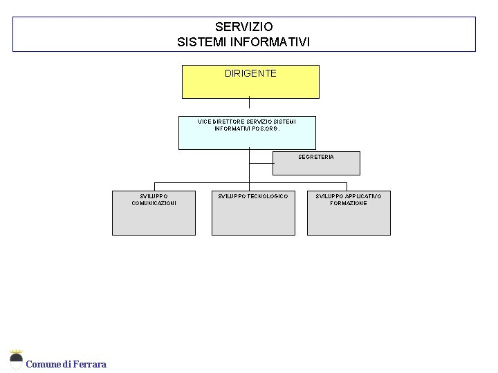 SERVIZIO SISTEMI INFORMATIVI DIRIGENTE Servizio Sistemi Informativi VICE DIRETTORE SERVIZIO SISTEMI INFORMATIVI POS. ORG.