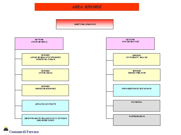 AREA RISORSE DIRETTORE OPERATIVO SETTORE AFFARI GENERALI SETTORE FINANZE BILANCIO SERVIZIO AFFARI GENERALI/CONTENZIOSO ASSISTENZA