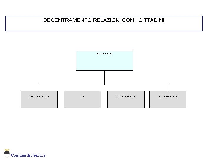 Decentramento Relazione con i Cittadini DECENTRAMENTO RELAZIONI CON I CITTADINI RESPONSABILE DECENTRAMENTO Comune di