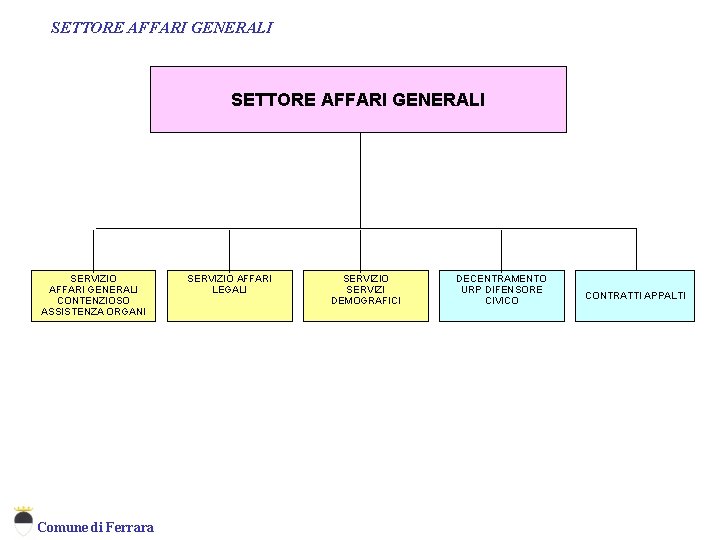 SETTORE AFFARI GENERALI SERVIZIO AFFARI GENERALI CONTENZIOSO ASSISTENZA ORGANI Comune di Ferrara SERVIZIO AFFARI