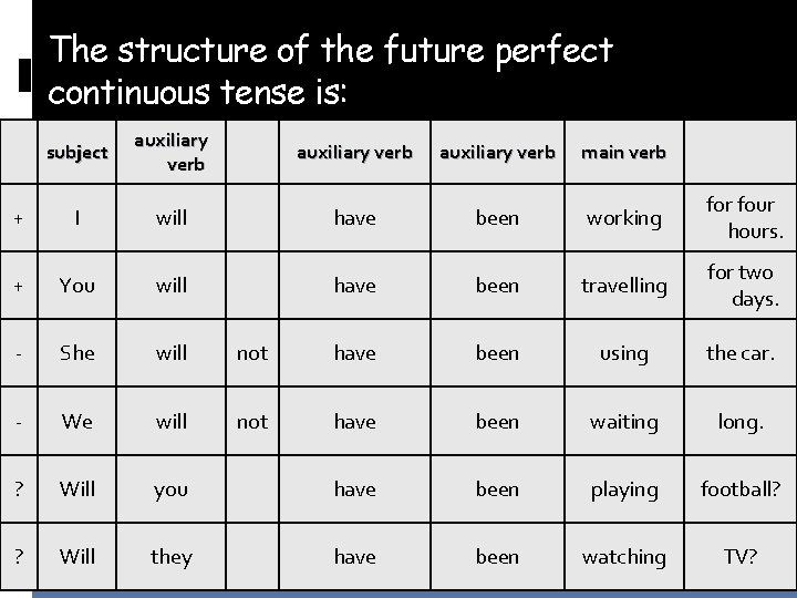 The structure of the future perfect continuous tense is: subject auxiliary verb main verb