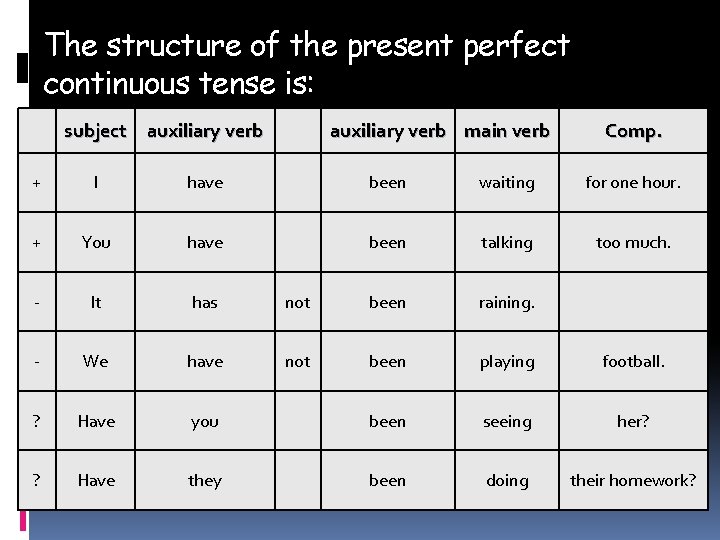 The structure of the present perfect continuous tense is: subject auxiliary verb main verb