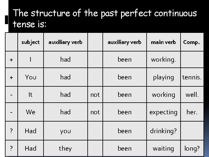 The structure of the past perfect continuous tense is: subject auxiliary verb main verb