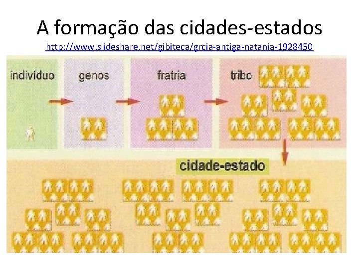 A formação das cidades-estados http: //www. slideshare. net/gibiteca/grcia-antiga-natania-1928450 