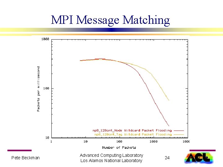 MPI Message Matching Pete Beckman Advanced Computing Laboratory Los Alamos National Laboratory 24 