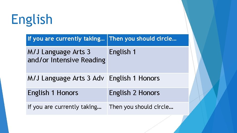 English If you are currently taking… Then you should circle… M/J Language Arts 3 English If you are currently taking… Then you should circle… M/J Language Arts 3