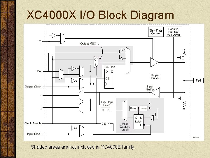 XC 4000 X I/O Block Diagram Shaded areas are not included in XC 4000