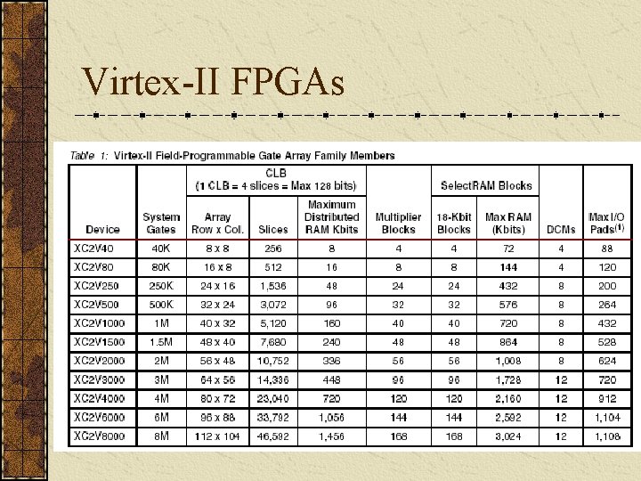 Virtex-II FPGAs 