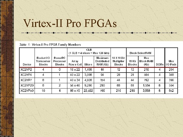 Virtex-II Pro FPGAs 