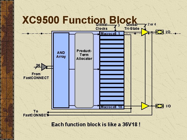 XC 9500 Function Block Global Clocks AND Array 3 Global Tri-State 2 or 4