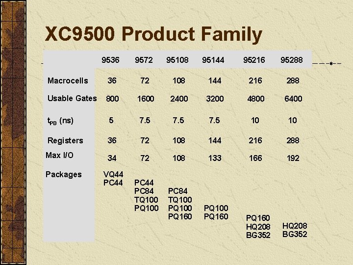 XC 9500 Product Family 9536 9572 95108 95144 95216 95288 Macrocells 36 72 108