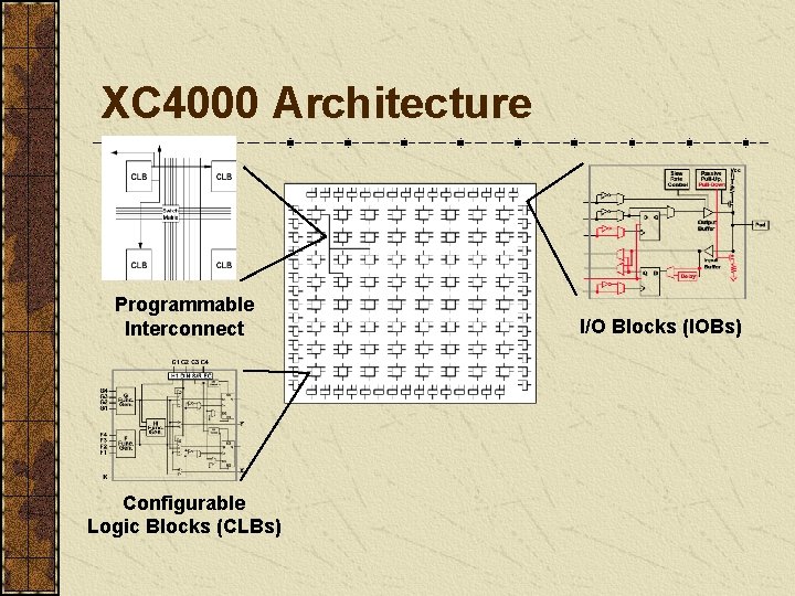 XC 4000 Architecture Programmable Interconnect Configurable Logic Blocks (CLBs) I/O Blocks (IOBs) 