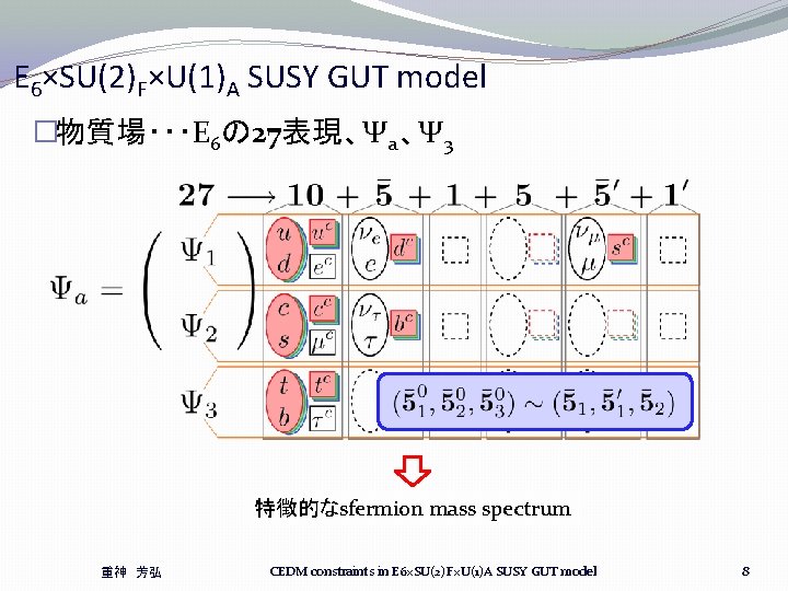 E 6×SU(2)F×U(1)A SUSY GUT model �物質場・・・E 6の 27表現、Ψa、Ψ 3 特徴的なsfermion mass spectrum 重神 芳弘 E 6×SU(2)F×U(1)A SUSY GUT model �物質場・・・E 6の 27表現、Ψa、Ψ 3 特徴的なsfermion mass spectrum 重神 芳弘