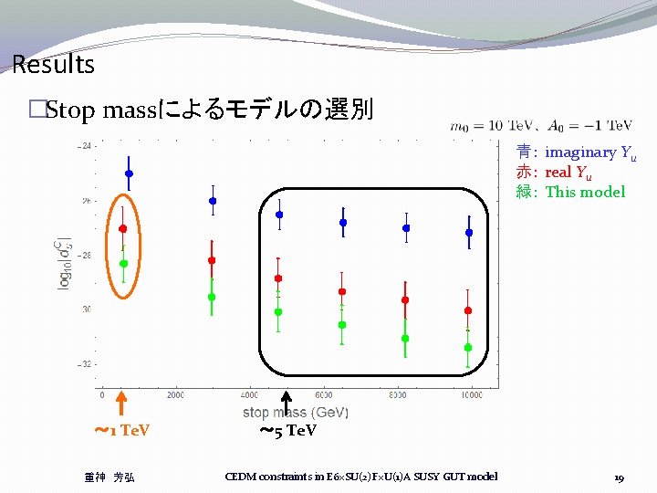 Results �Stop massによるモデルの選別 青: imaginary Yu 赤: real Yu 緑: This model ~ 1 Results �Stop massによるモデルの選別 青: imaginary Yu 赤: real Yu 緑: This model ~ 1