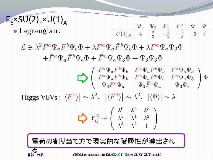 E 6×SU(2)F×U(1)A l Lagrangian: Higgs VEVs: 電荷の割り当て方で現実的な階層性が導出され る CEDM constraints in E 6×SU(2)F×U(1)A SUSY E 6×SU(2)F×U(1)A l Lagrangian: Higgs VEVs: 電荷の割り当て方で現実的な階層性が導出され る CEDM constraints in E 6×SU(2)F×U(1)A SUSY