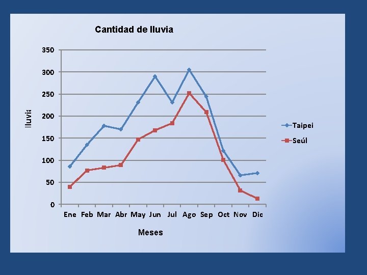Cantidad de lluvia cantidad de lluvia en (mm) 350 300 250 200 Taipei 150