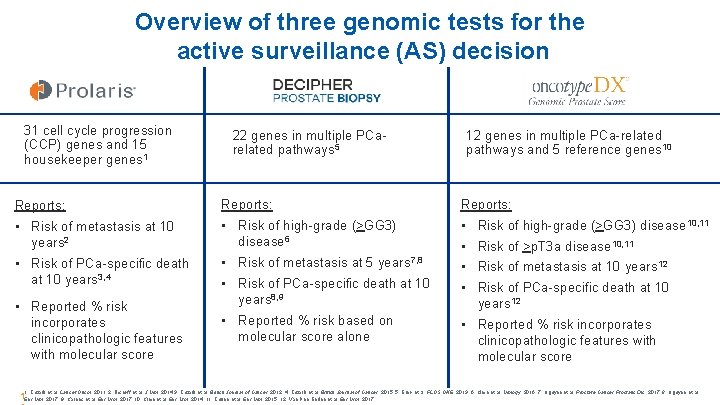 Overview of three genomic tests for the active surveillance (AS) decision 31 cell cycle