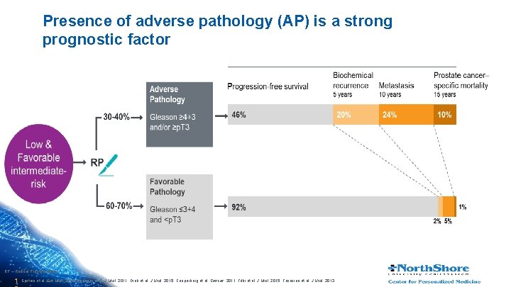 Presence of adverse pathology (AP) is a strong prognostic factor RP – Radical Prostatectomy