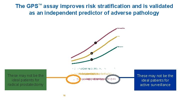 The GPS™ assay improves risk stratification and is validated as an independent predictor of