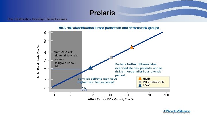Prolaris Risk Stratification Involving Clinical Features 20 10 5 2 With AUA risk alone,