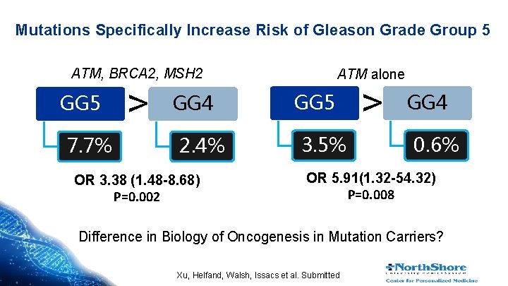 Mutations Specifically Increase Risk of Gleason Grade Group 5 ATM, BRCA 2, MSH 2