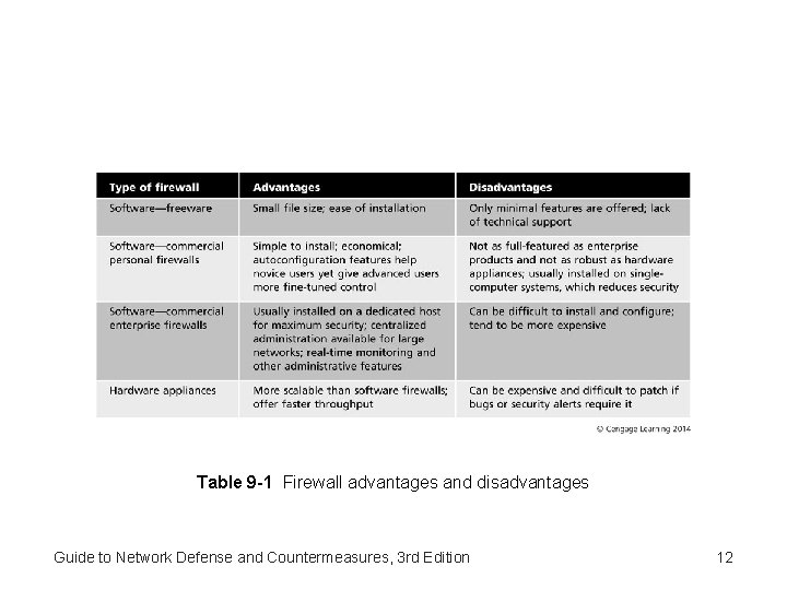 Table 9 -1 Firewall advantages and disadvantages Guide to Network Defense and Countermeasures, 3