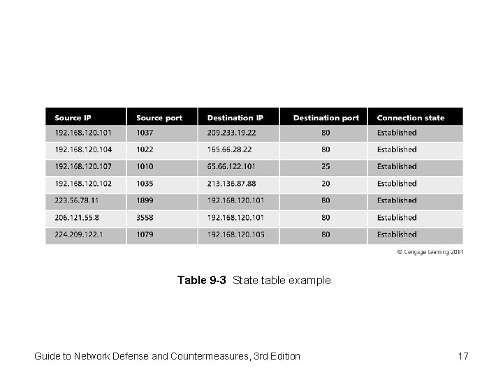 Table 9 -3 State table example Guide to Network Defense and Countermeasures, 3 rd