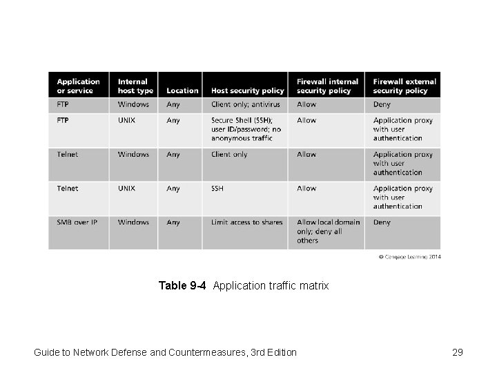 Table 9 -4 Application traffic matrix Guide to Network Defense and Countermeasures, 3 rd