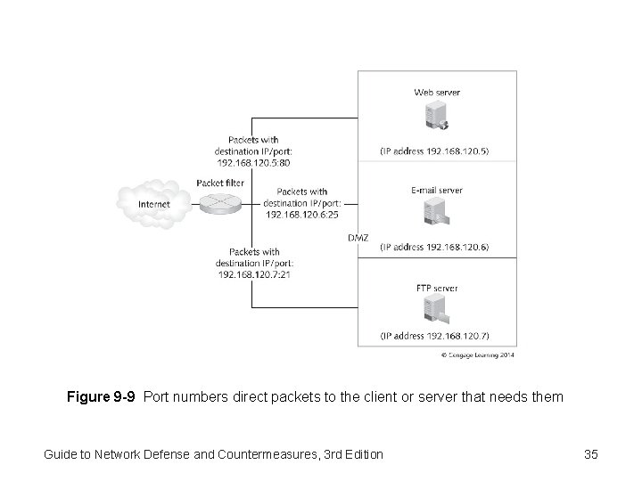 Figure 9 -9 Port numbers direct packets to the client or server that needs