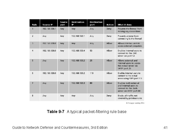 Table 9 -7 A typical packet-filtering rule base Guide to Network Defense and Countermeasures,